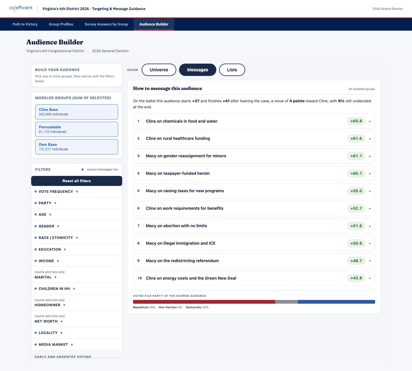 Audience Builder, Messages view: messages ranked for the selected audience in Virginia's 6th District